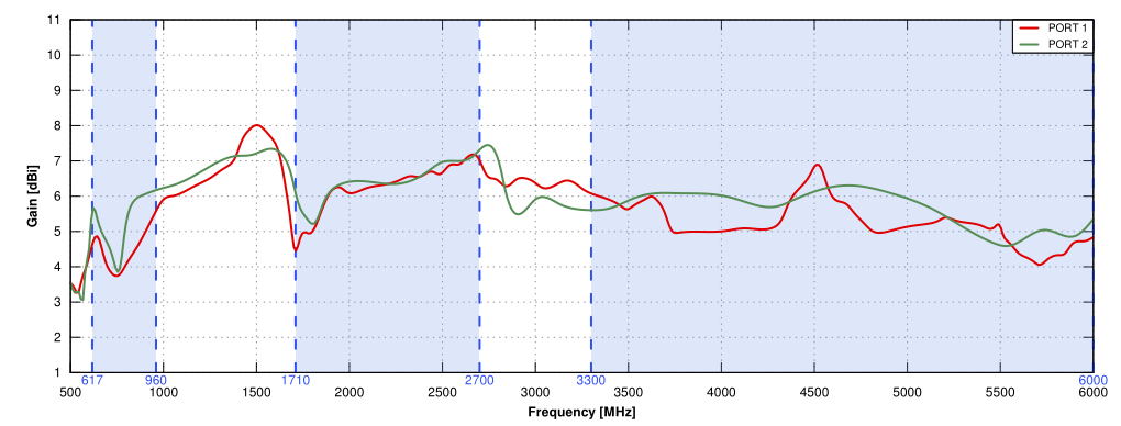 Qupanel G Lte Global Mimo X High Gain Wide Band Mhz